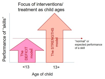 deficit vs strengths