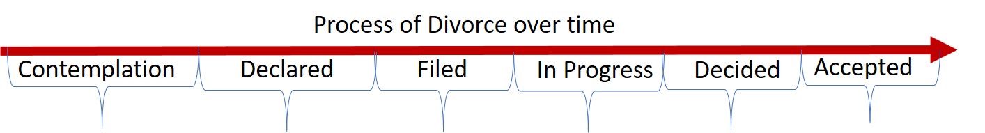 divorce stages